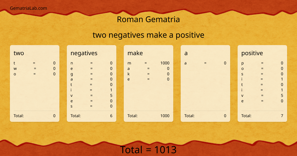 two negatives make a positive in roman Gematria